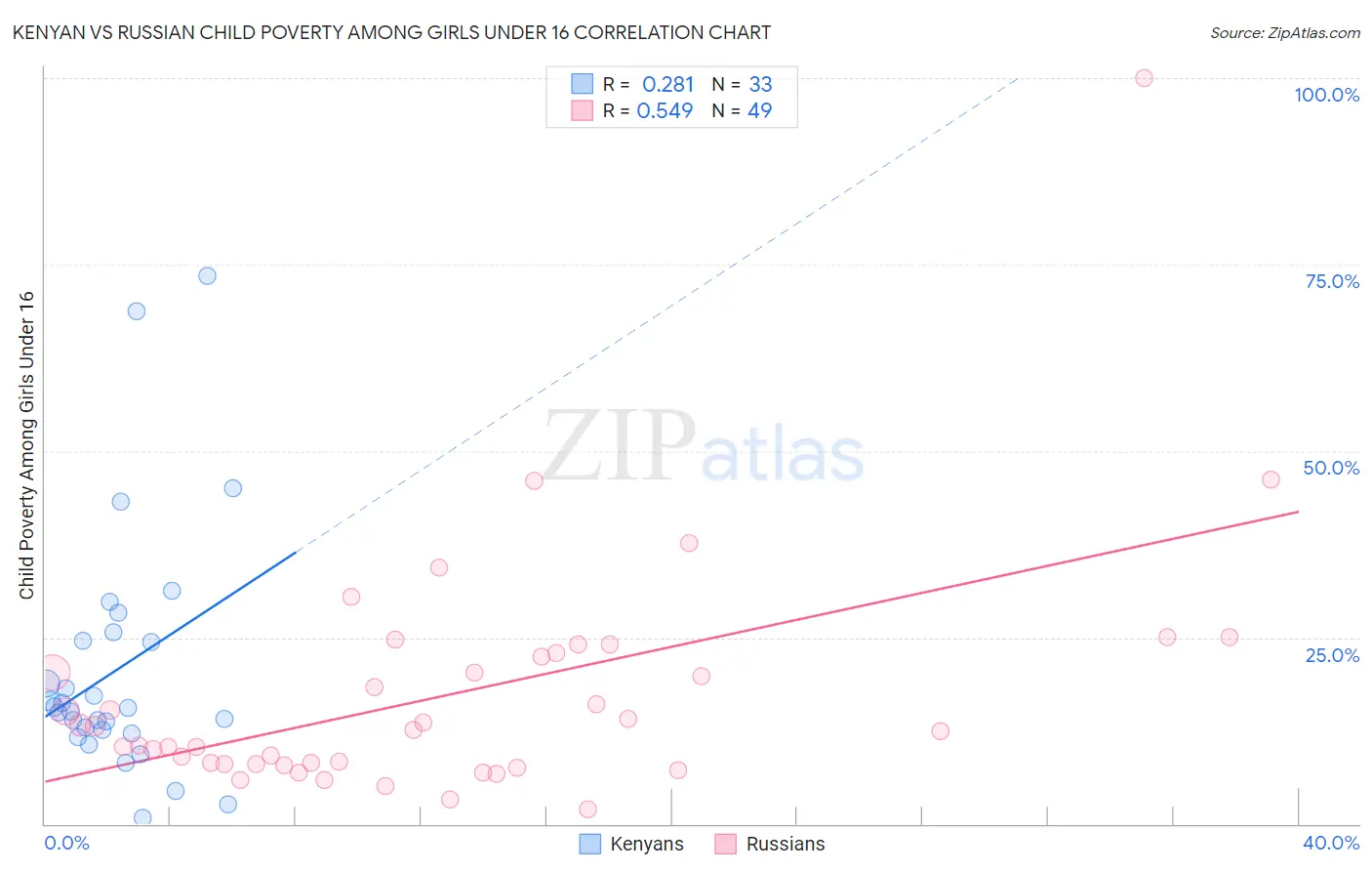 Kenyan vs Russian Child Poverty Among Girls Under 16