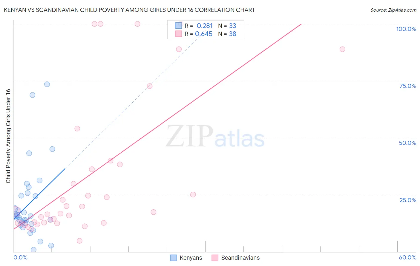 Kenyan vs Scandinavian Child Poverty Among Girls Under 16