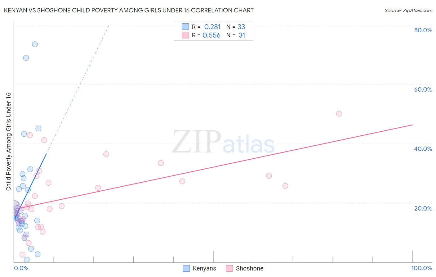 Kenyan vs Shoshone Child Poverty Among Girls Under 16