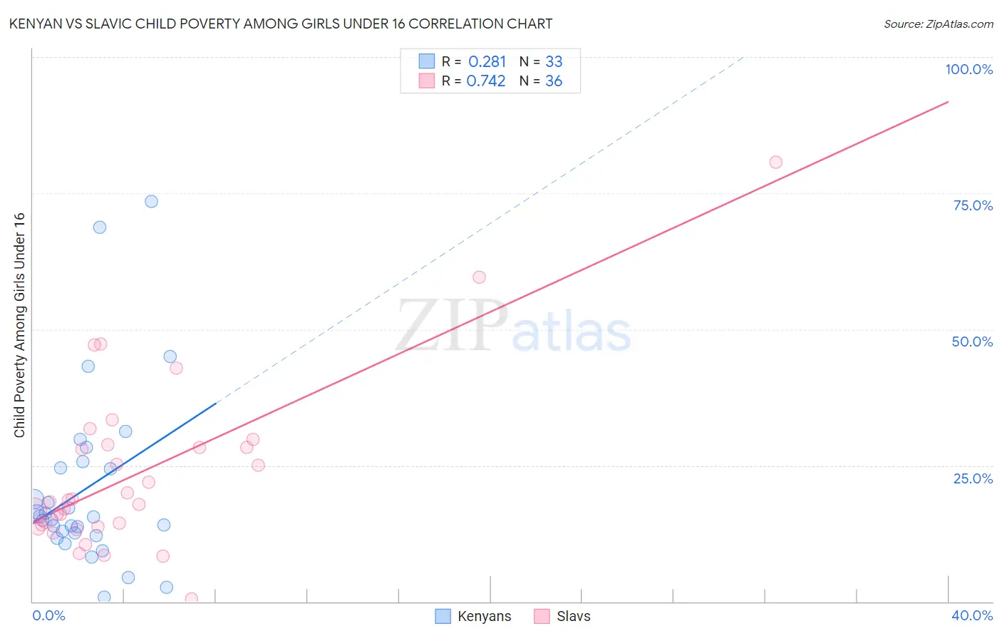 Kenyan vs Slavic Child Poverty Among Girls Under 16