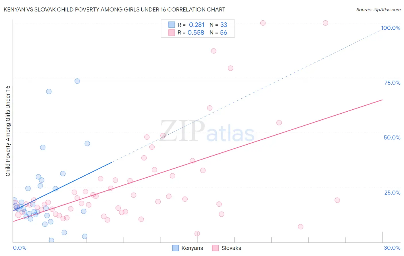 Kenyan vs Slovak Child Poverty Among Girls Under 16