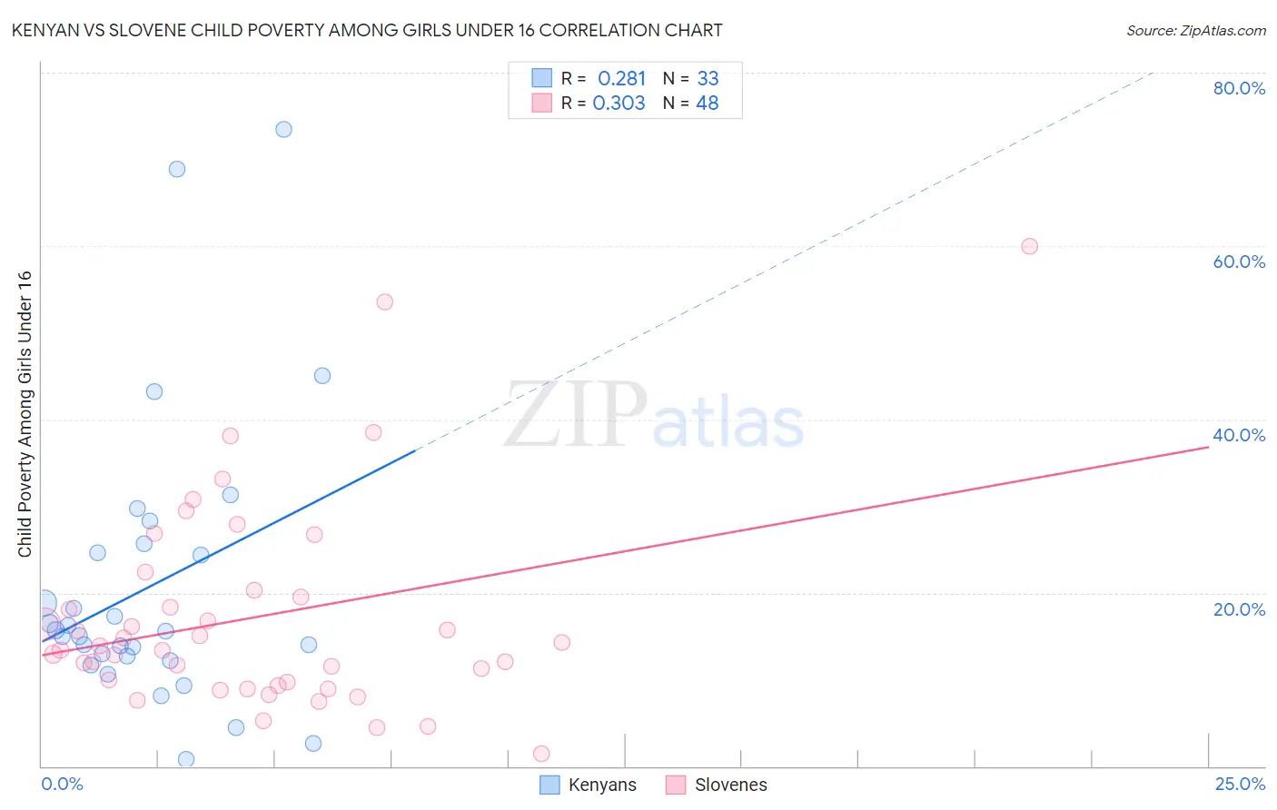 Kenyan vs Slovene Child Poverty Among Girls Under 16