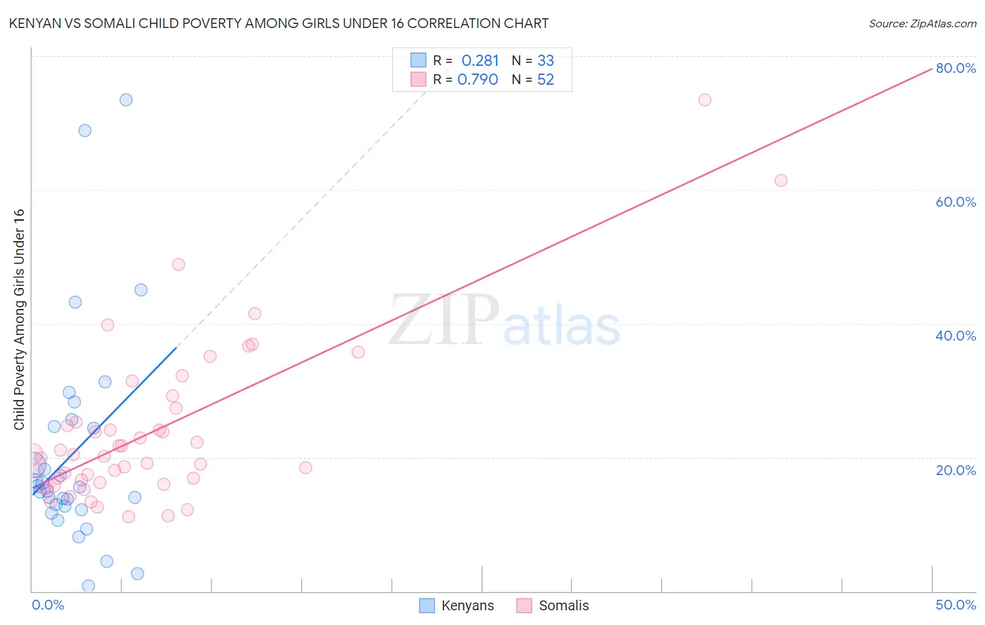 Kenyan vs Somali Child Poverty Among Girls Under 16