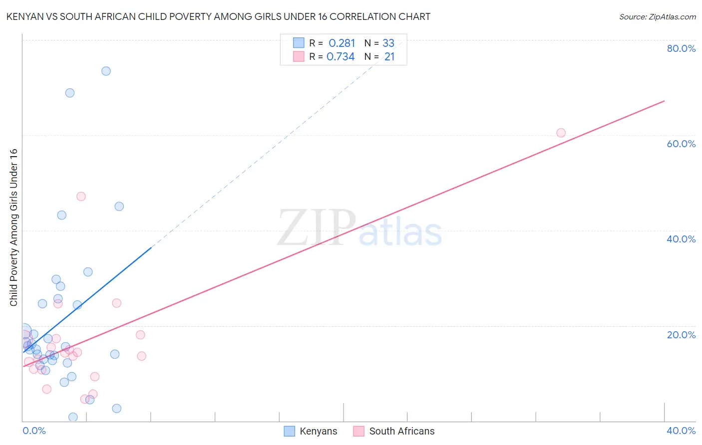 Kenyan vs South African Child Poverty Among Girls Under 16