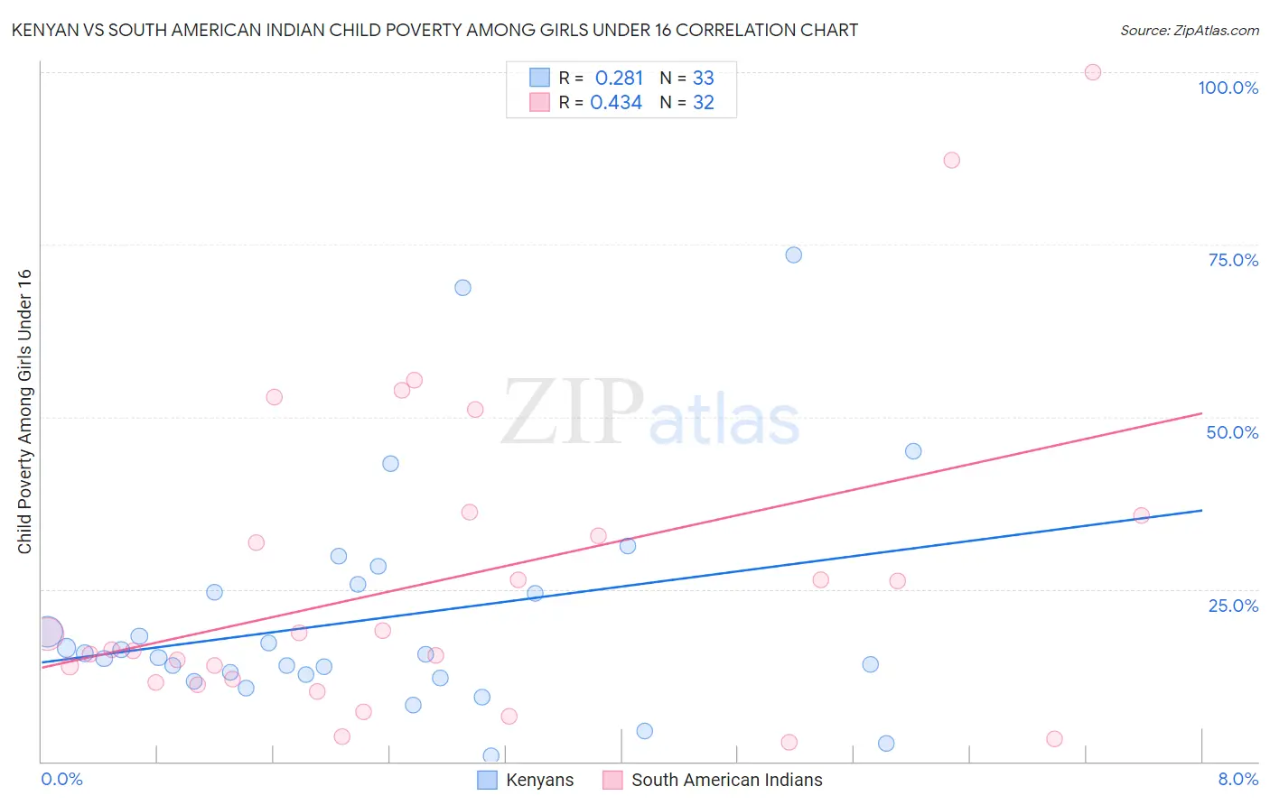 Kenyan vs South American Indian Child Poverty Among Girls Under 16