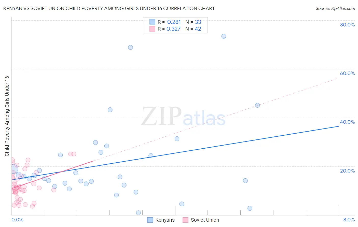 Kenyan vs Soviet Union Child Poverty Among Girls Under 16