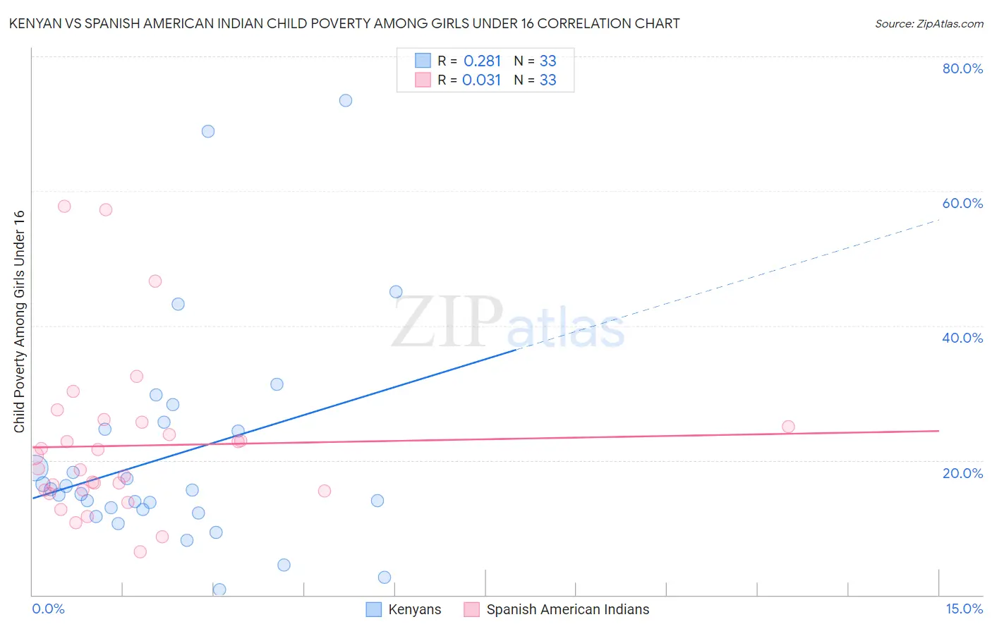 Kenyan vs Spanish American Indian Child Poverty Among Girls Under 16