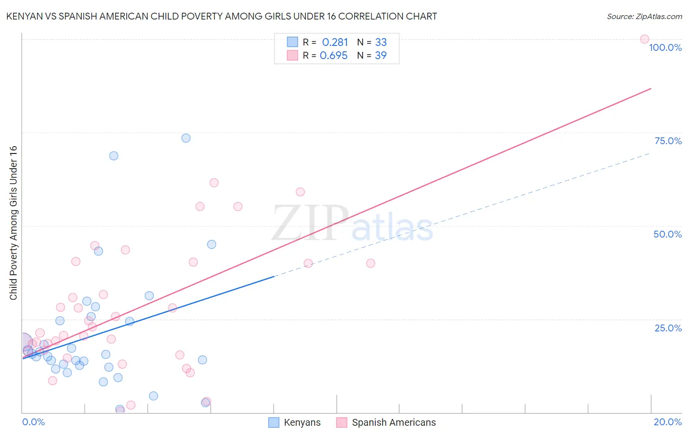 Kenyan vs Spanish American Child Poverty Among Girls Under 16