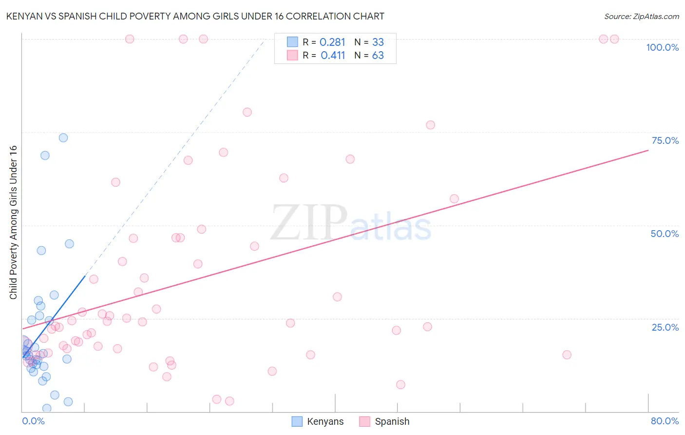 Kenyan vs Spanish Child Poverty Among Girls Under 16
