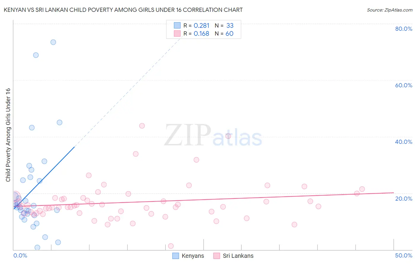 Kenyan vs Sri Lankan Child Poverty Among Girls Under 16