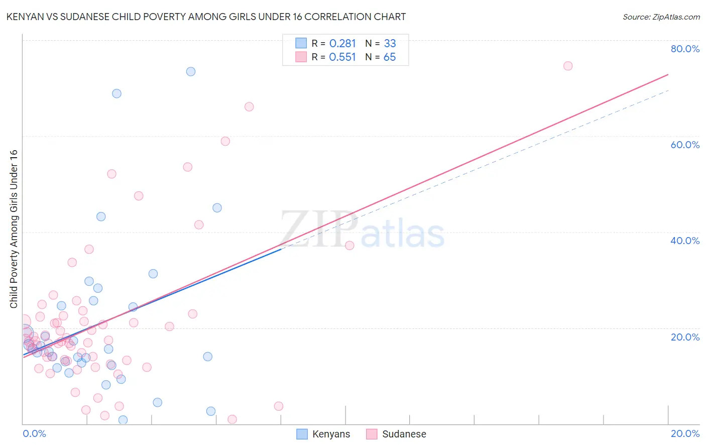 Kenyan vs Sudanese Child Poverty Among Girls Under 16