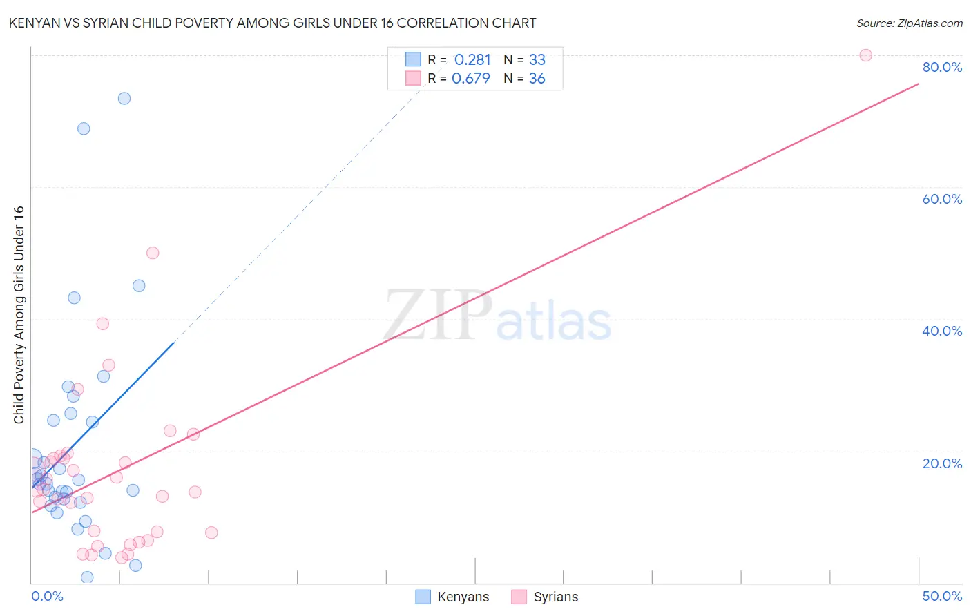 Kenyan vs Syrian Child Poverty Among Girls Under 16