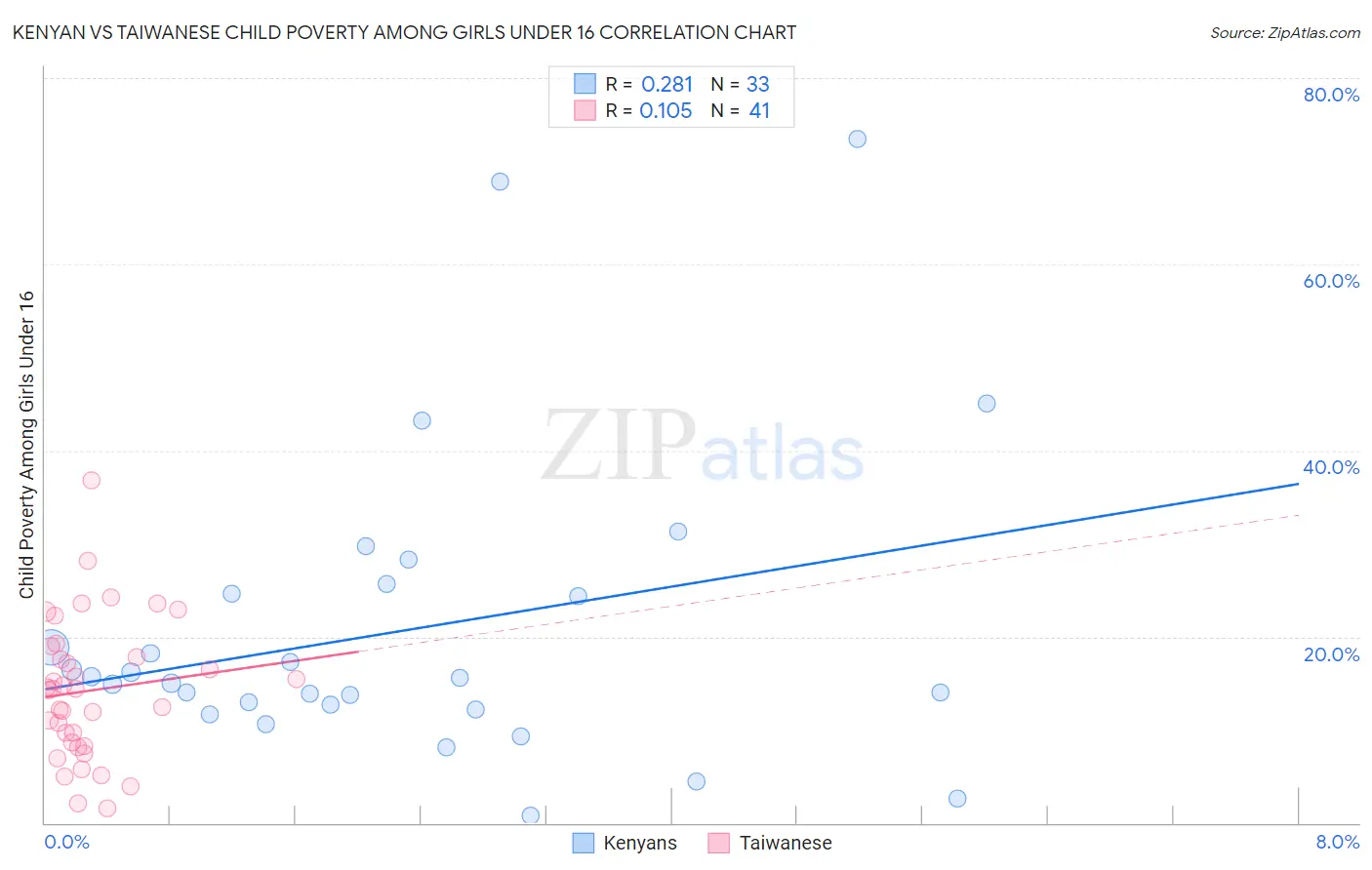 Kenyan vs Taiwanese Child Poverty Among Girls Under 16