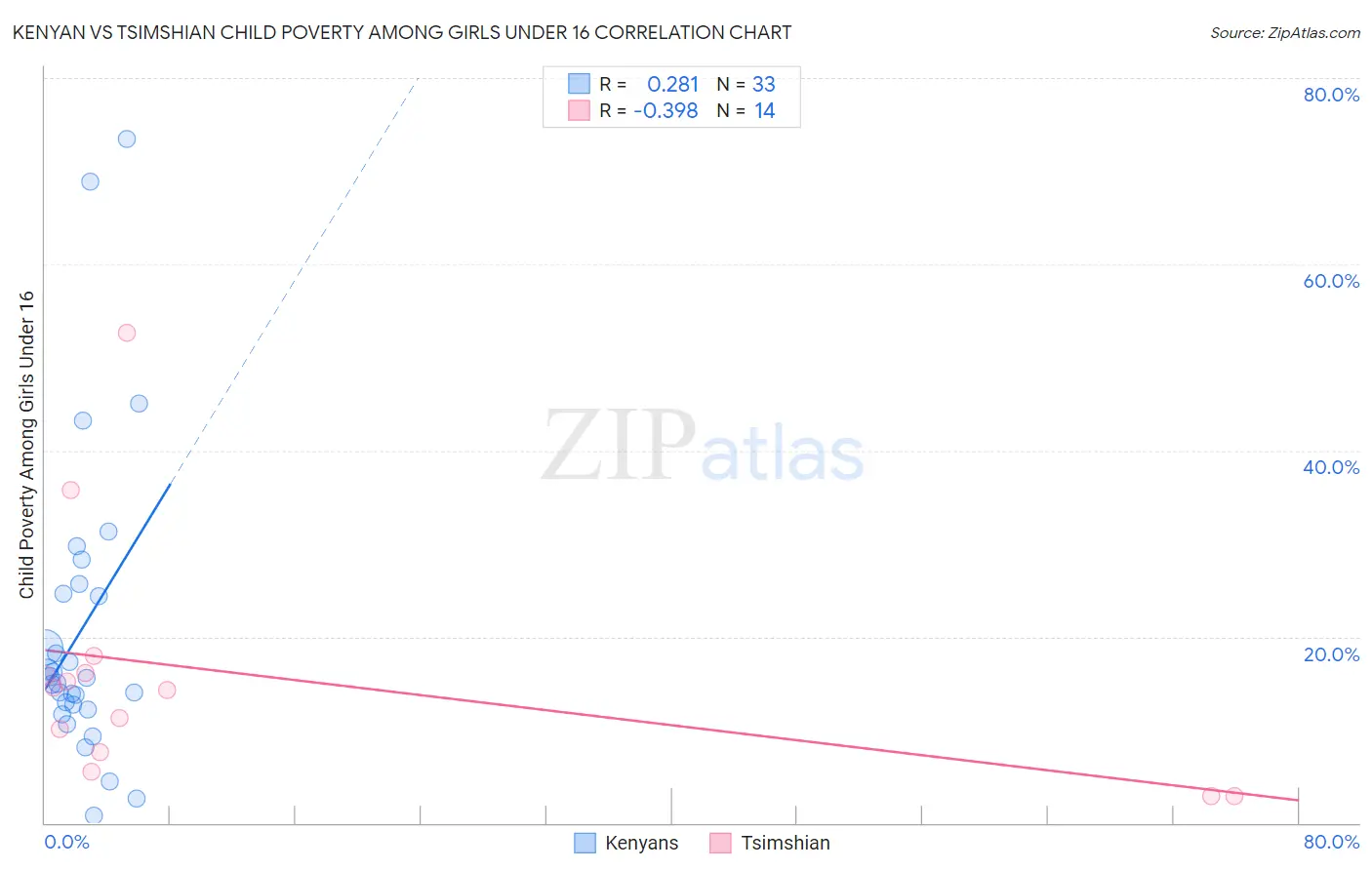 Kenyan vs Tsimshian Child Poverty Among Girls Under 16