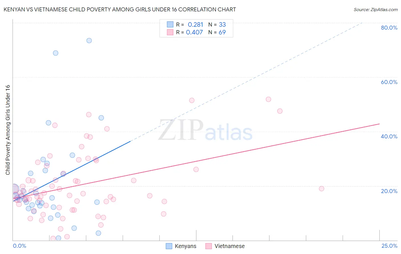 Kenyan vs Vietnamese Child Poverty Among Girls Under 16