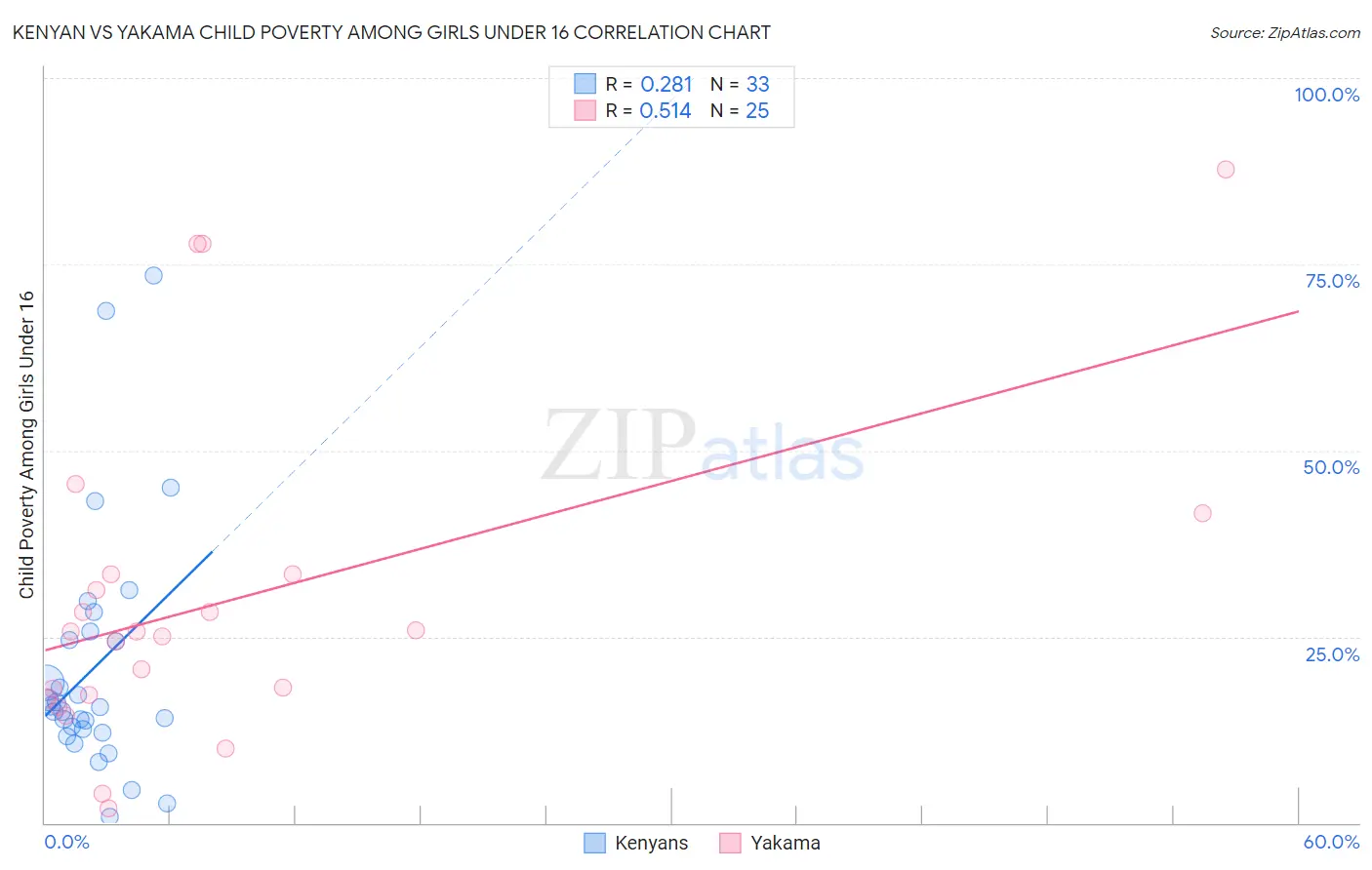 Kenyan vs Yakama Child Poverty Among Girls Under 16