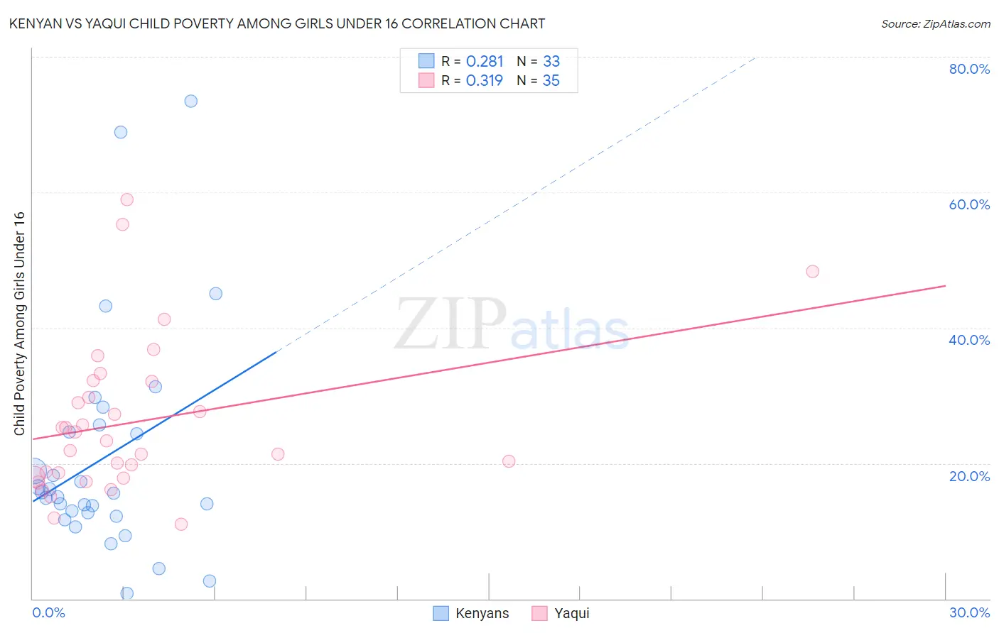 Kenyan vs Yaqui Child Poverty Among Girls Under 16