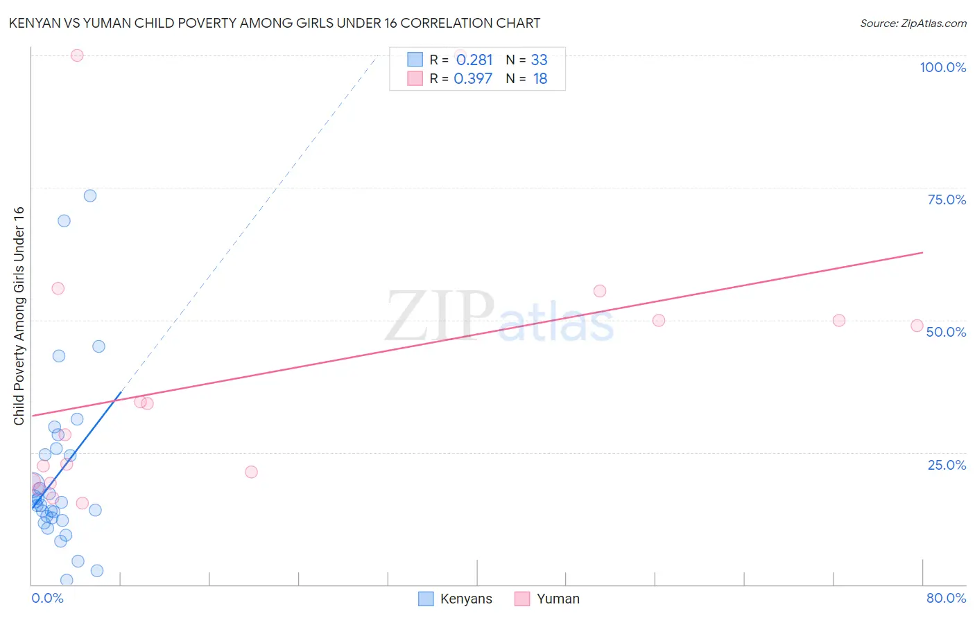 Kenyan vs Yuman Child Poverty Among Girls Under 16