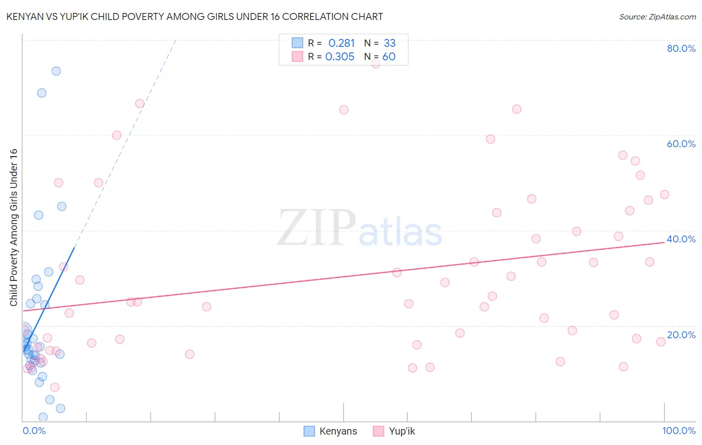 Kenyan vs Yup'ik Child Poverty Among Girls Under 16