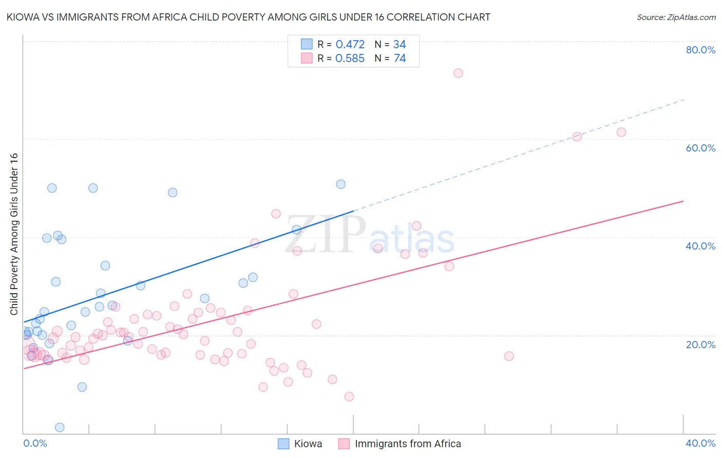 Kiowa vs Immigrants from Africa Child Poverty Among Girls Under 16