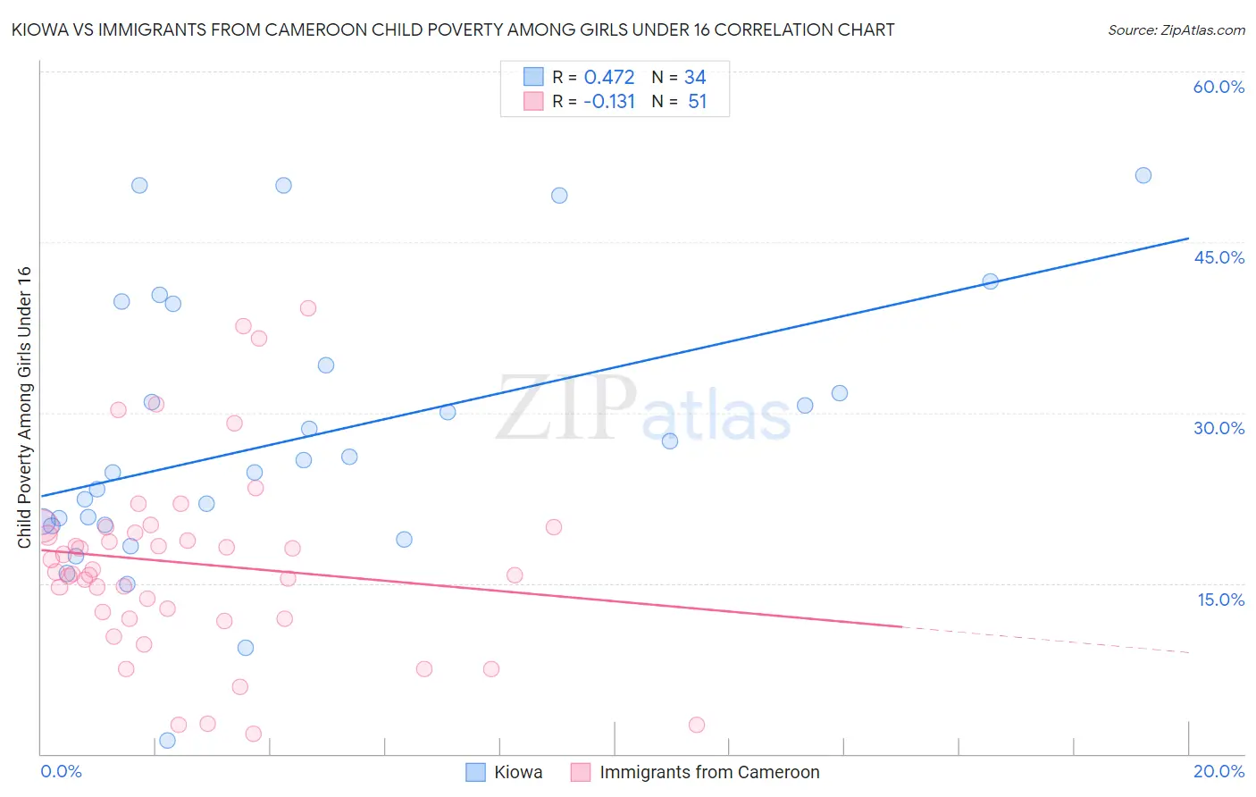 Kiowa vs Immigrants from Cameroon Child Poverty Among Girls Under 16