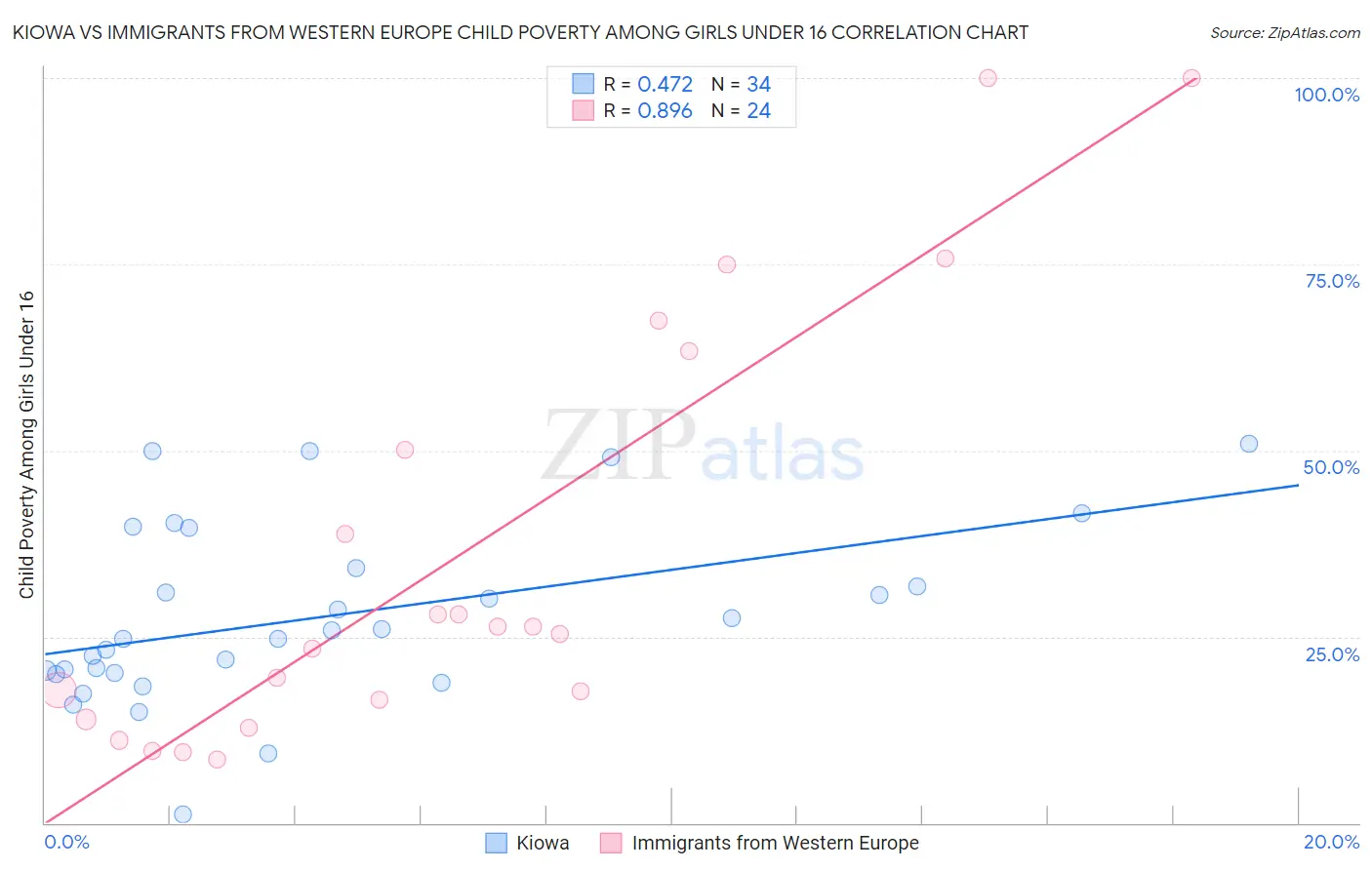 Kiowa vs Immigrants from Western Europe Child Poverty Among Girls Under 16