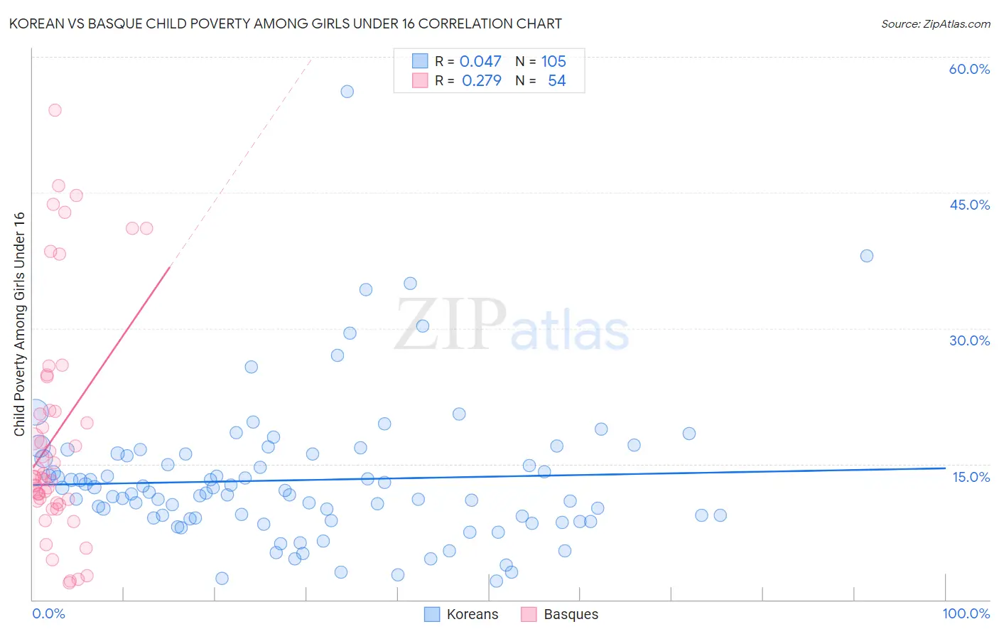 Korean vs Basque Child Poverty Among Girls Under 16