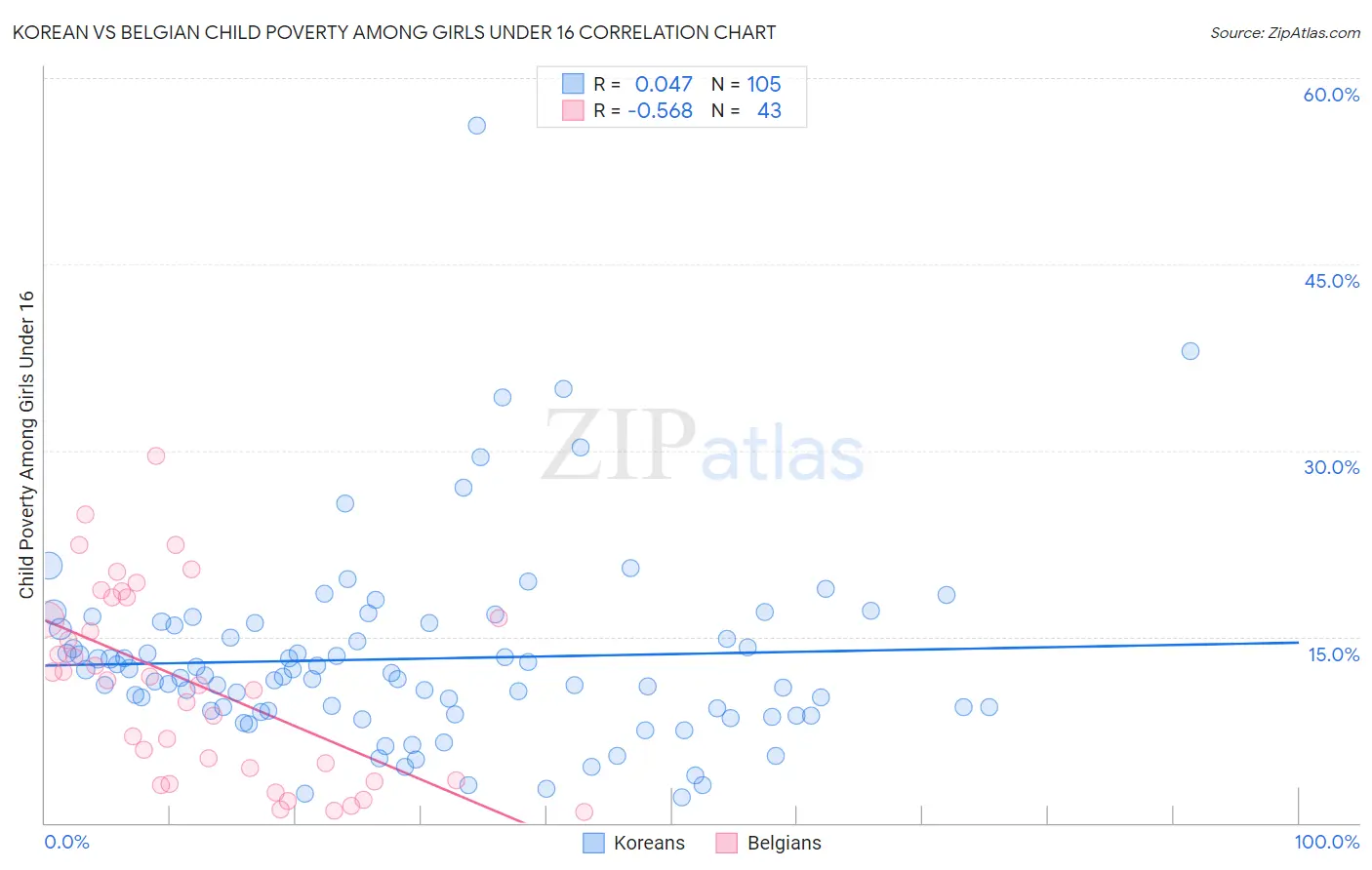 Korean vs Belgian Child Poverty Among Girls Under 16