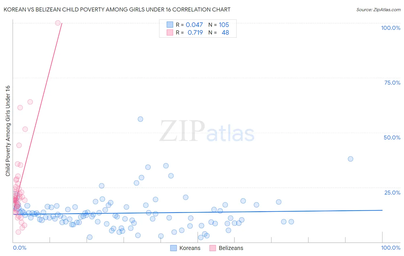 Korean vs Belizean Child Poverty Among Girls Under 16