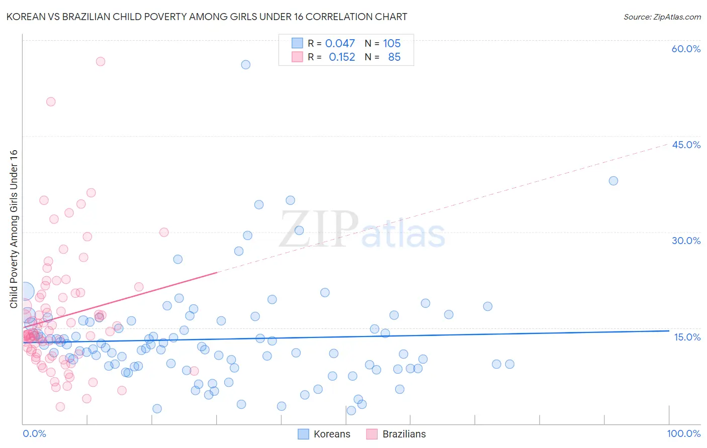 Korean vs Brazilian Child Poverty Among Girls Under 16