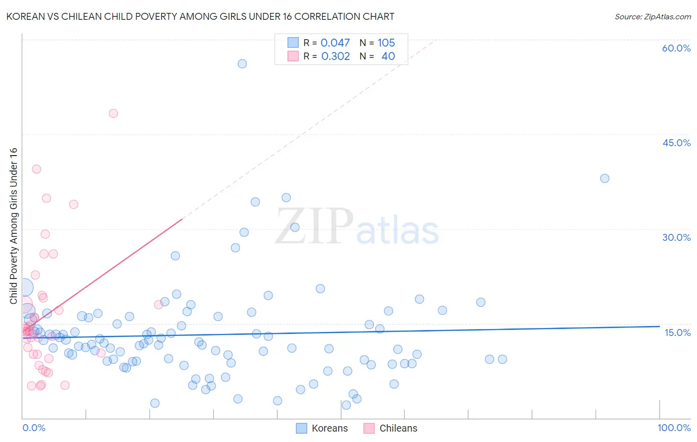 Korean vs Chilean Child Poverty Among Girls Under 16