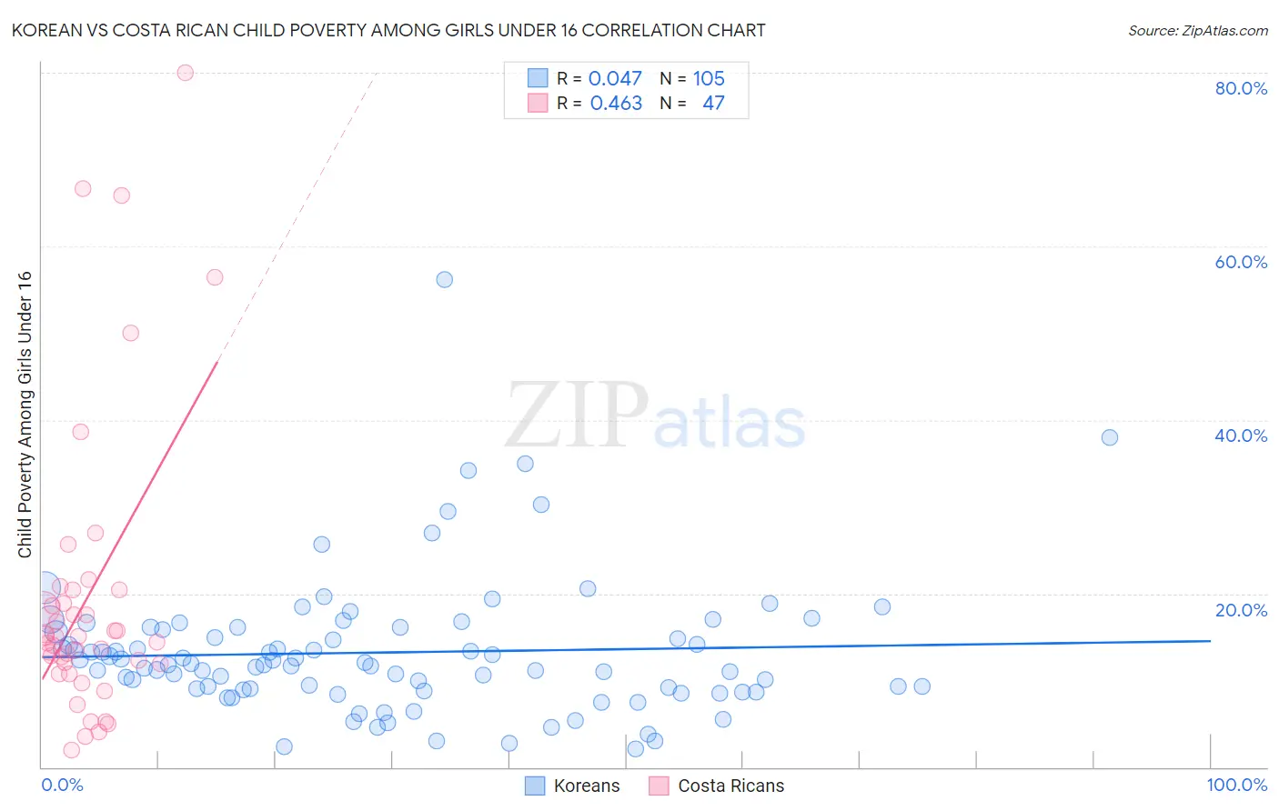 Korean vs Costa Rican Child Poverty Among Girls Under 16