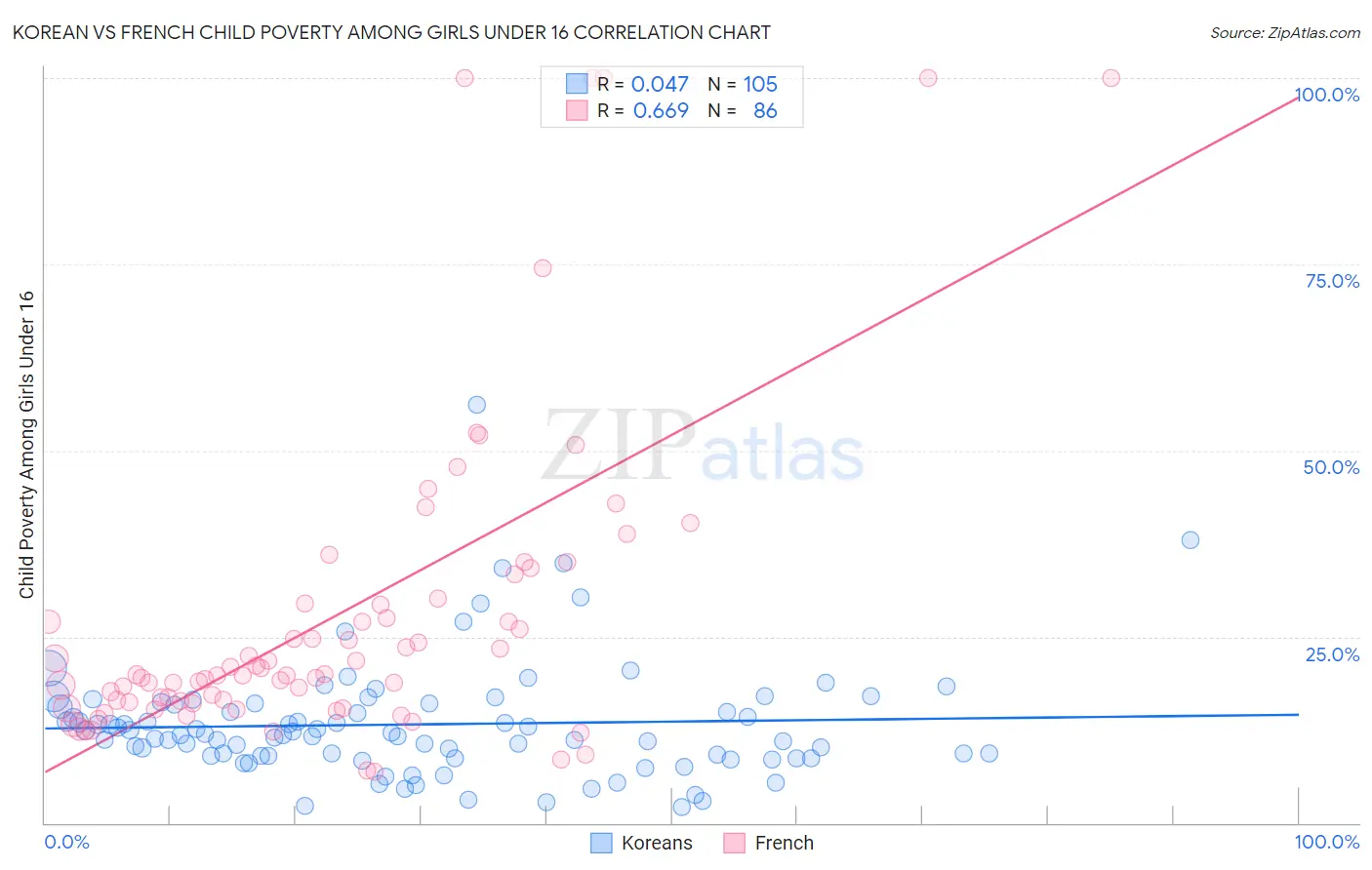 Korean vs French Child Poverty Among Girls Under 16