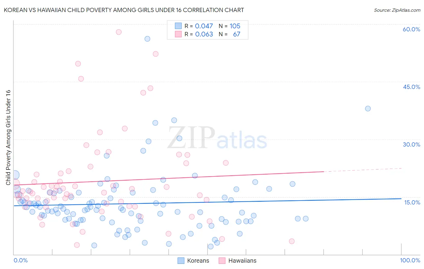 Korean vs Hawaiian Child Poverty Among Girls Under 16