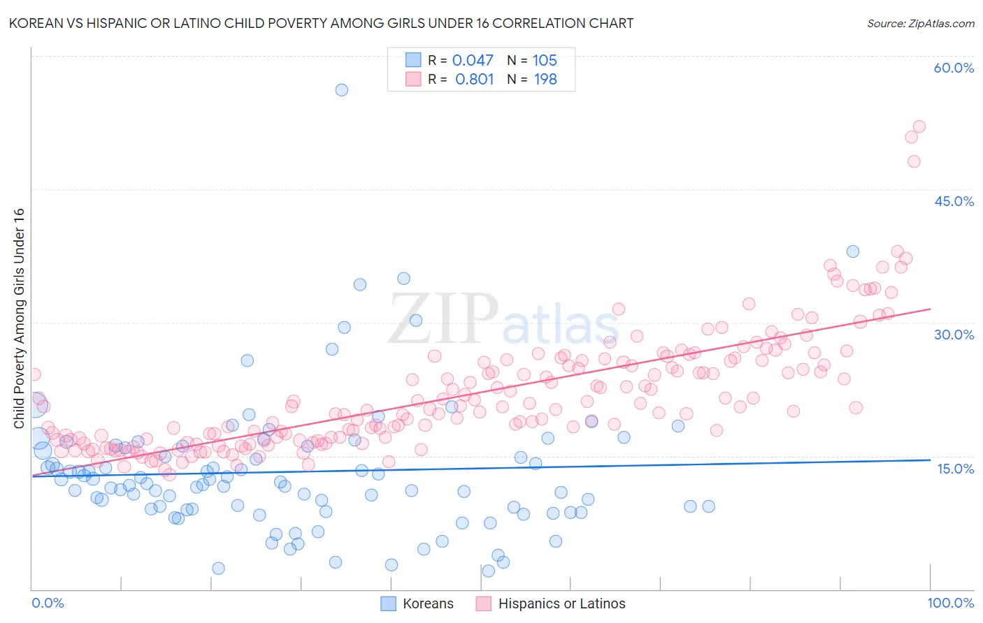 Korean vs Hispanic or Latino Child Poverty Among Girls Under 16