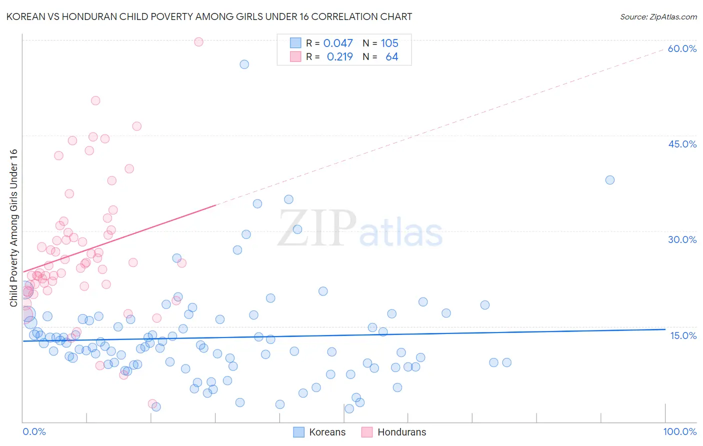 Korean vs Honduran Child Poverty Among Girls Under 16