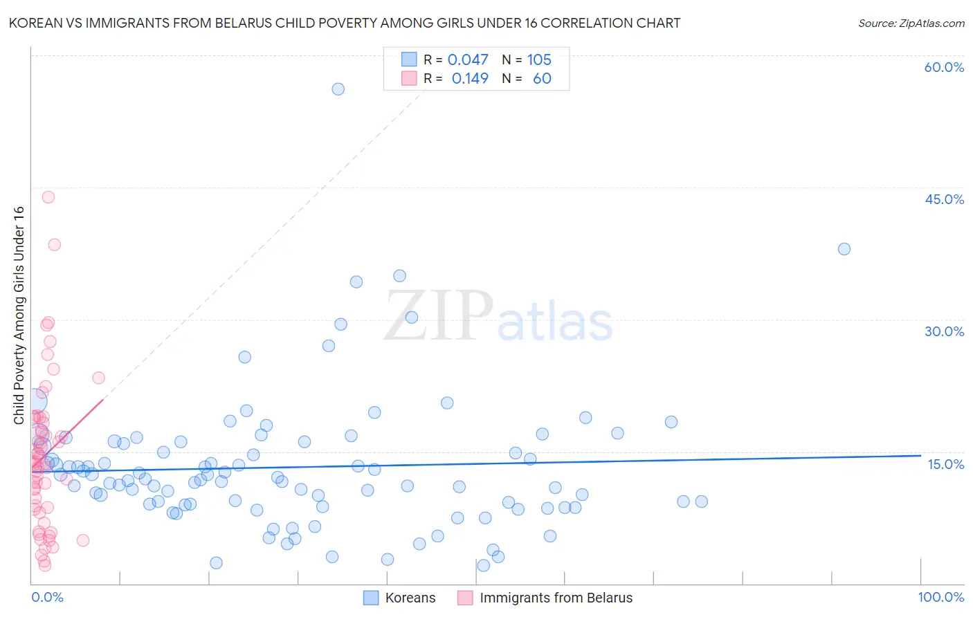 Korean vs Immigrants from Belarus Child Poverty Among Girls Under 16