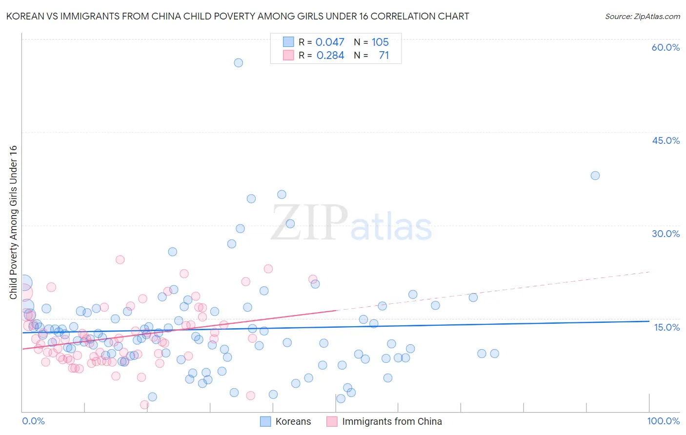 Korean vs Immigrants from China Child Poverty Among Girls Under 16