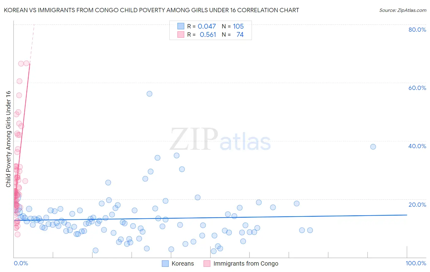 Korean vs Immigrants from Congo Child Poverty Among Girls Under 16