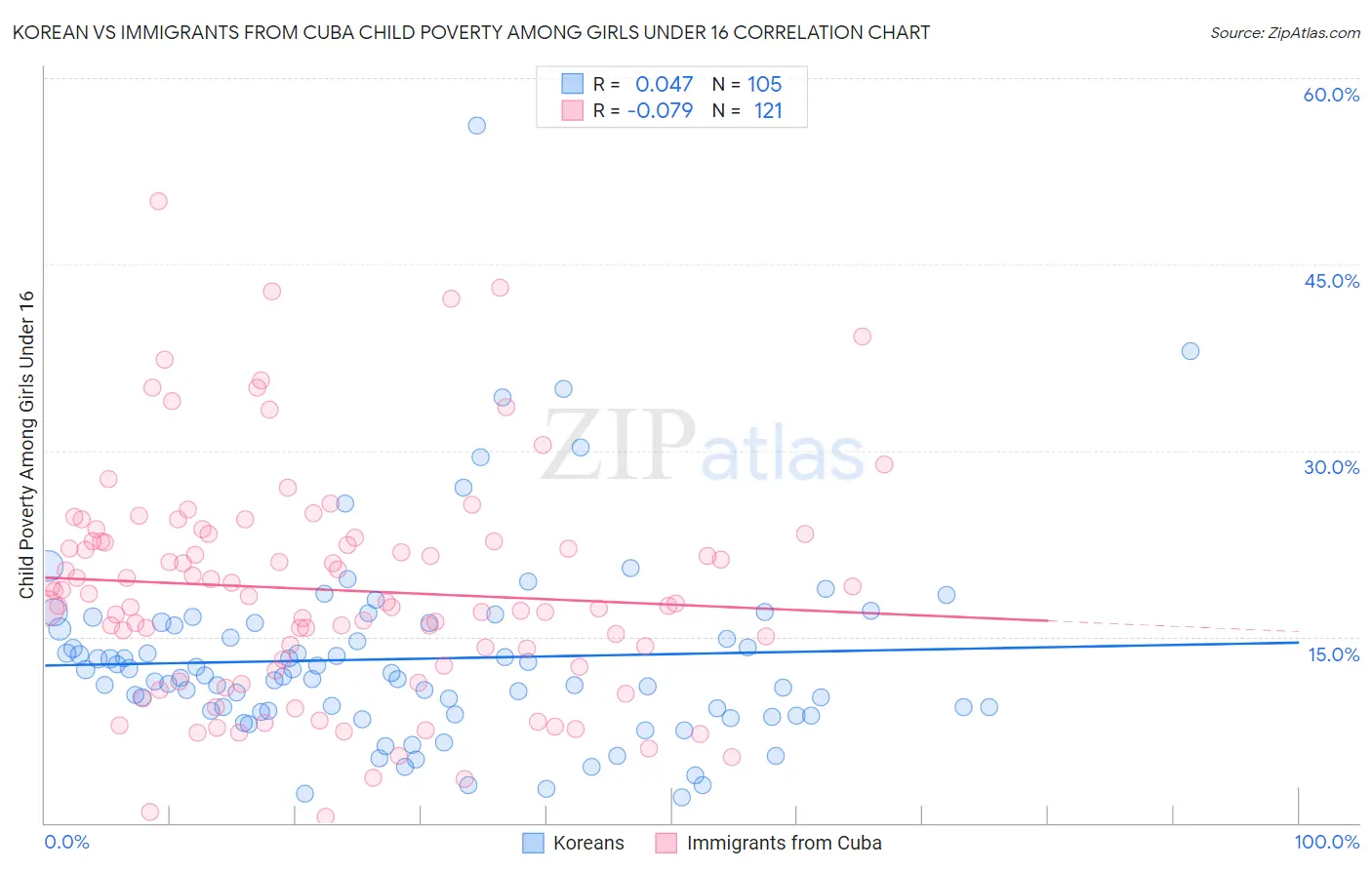 Korean vs Immigrants from Cuba Child Poverty Among Girls Under 16