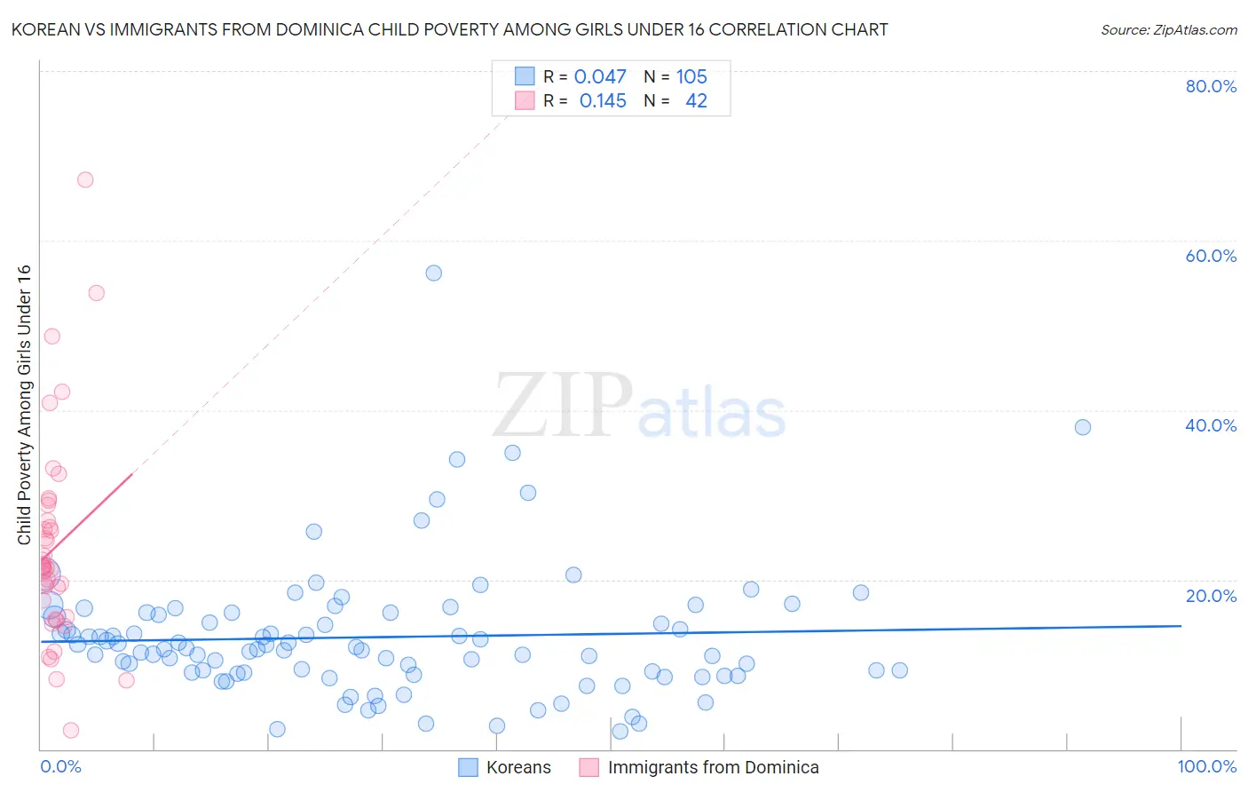 Korean vs Immigrants from Dominica Child Poverty Among Girls Under 16