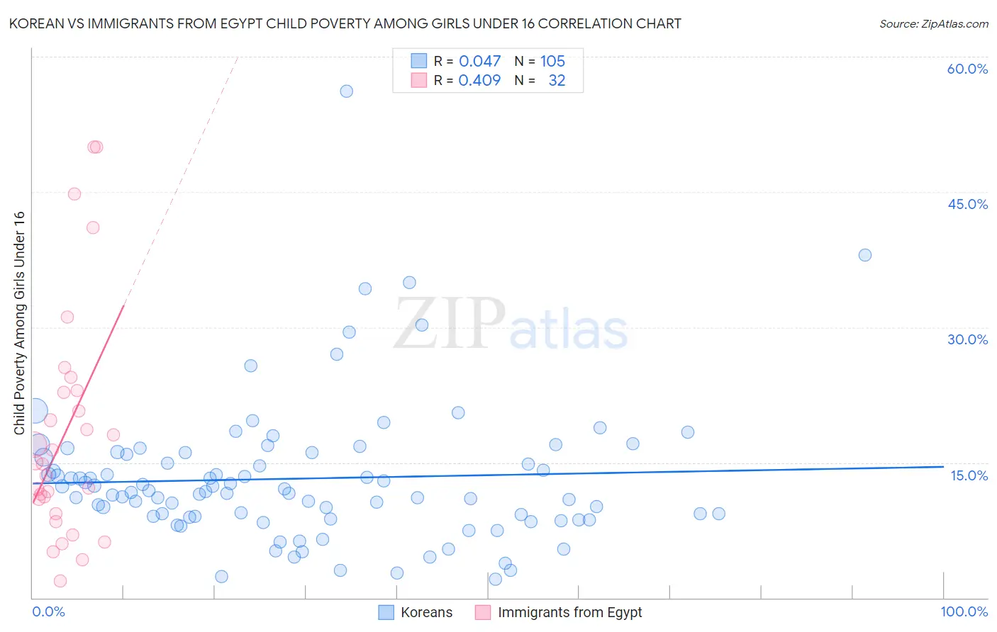 Korean vs Immigrants from Egypt Child Poverty Among Girls Under 16