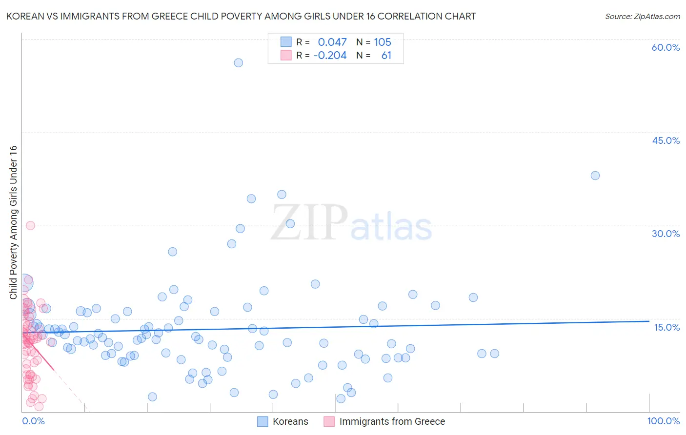 Korean vs Immigrants from Greece Child Poverty Among Girls Under 16