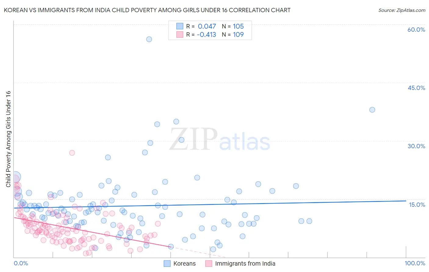 Korean vs Immigrants from India Child Poverty Among Girls Under 16