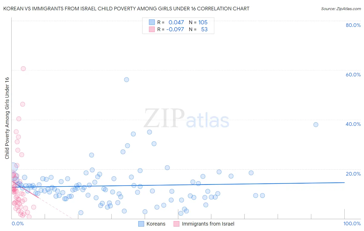 Korean vs Immigrants from Israel Child Poverty Among Girls Under 16