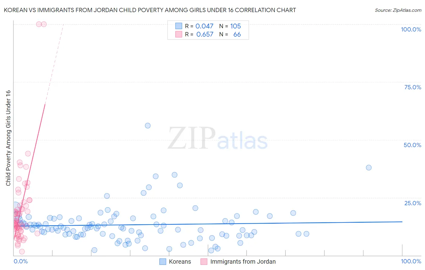 Korean vs Immigrants from Jordan Child Poverty Among Girls Under 16