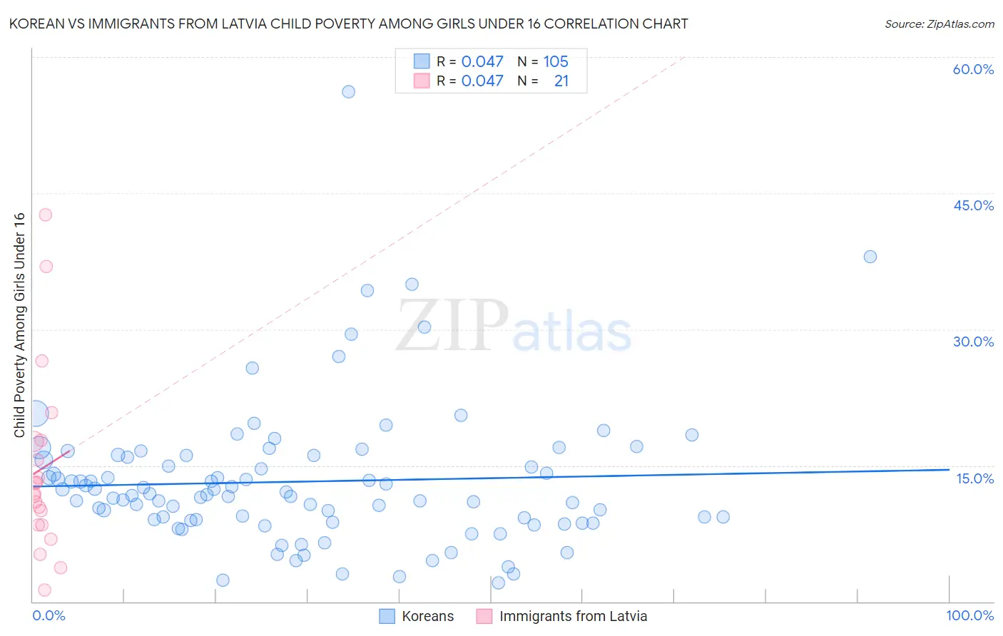 Korean vs Immigrants from Latvia Child Poverty Among Girls Under 16