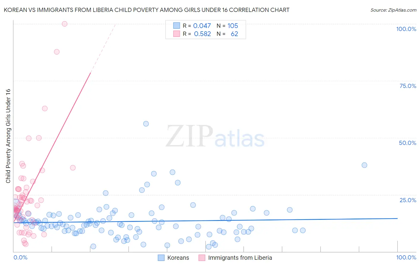 Korean vs Immigrants from Liberia Child Poverty Among Girls Under 16