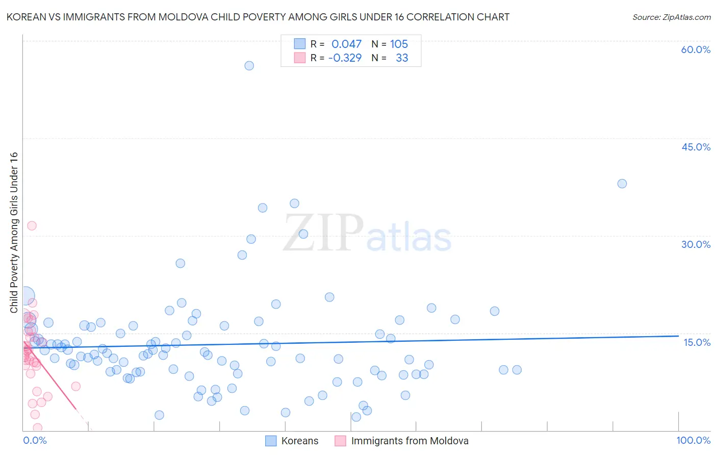 Korean vs Immigrants from Moldova Child Poverty Among Girls Under 16