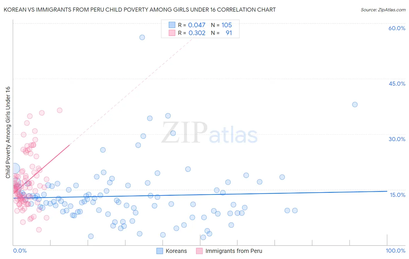 Korean vs Immigrants from Peru Child Poverty Among Girls Under 16